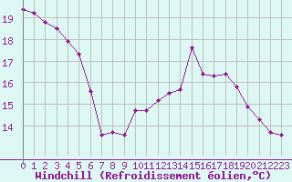Courbe du refroidissement olien pour Le Mesnil-Esnard (76)