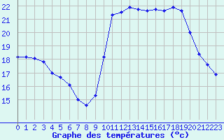 Courbe de tempratures pour Biscarrosse (40)