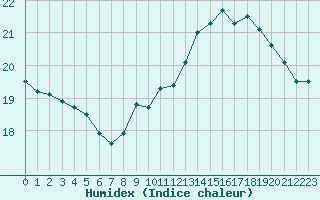 Courbe de l'humidex pour Rennes (35)