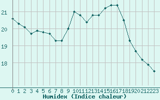 Courbe de l'humidex pour Preonzo (Sw)