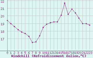 Courbe du refroidissement olien pour Courcouronnes (91)