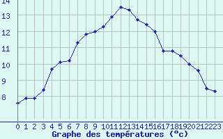 Courbe de tempratures pour Albert-Bray (80)