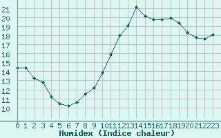 Courbe de l'humidex pour Dijon / Longvic (21)