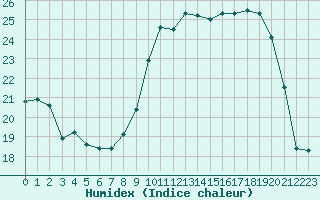 Courbe de l'humidex pour Colmar (68)