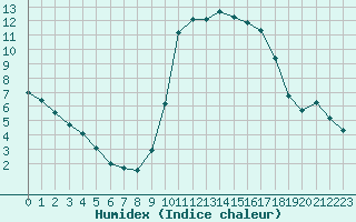 Courbe de l'humidex pour Cannes (06)