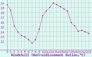 Courbe du refroidissement olien pour Blus (40)