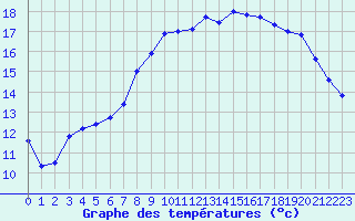Courbe de tempratures pour Lannion (22)