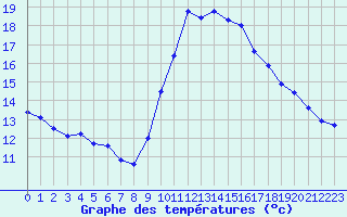 Courbe de tempratures pour Angoulme - Brie Champniers (16)