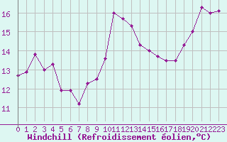 Courbe du refroidissement olien pour Aytr-Plage (17)