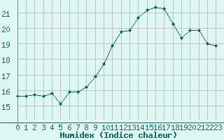 Courbe de l'humidex pour Prigueux (24)