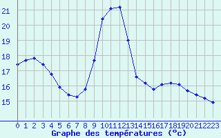 Courbe de tempratures pour Verneuil (78)