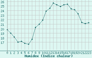 Courbe de l'humidex pour Aix-en-Provence (13)