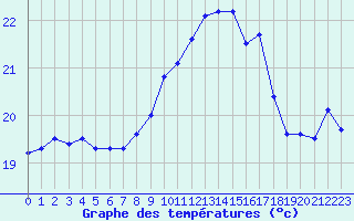 Courbe de tempratures pour Ile du Levant (83)