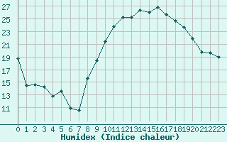 Courbe de l'humidex pour Montpellier (34)