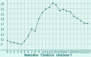 Courbe de l'humidex pour Grandfresnoy (60)