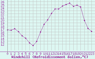 Courbe du refroidissement olien pour Grenoble/St-Etienne-St-Geoirs (38)