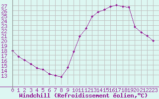 Courbe du refroidissement olien pour Eygliers (05)