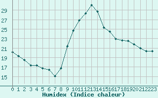 Courbe de l'humidex pour Aubenas - Lanas (07)