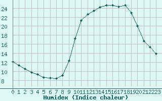 Courbe de l'humidex pour Izegem (Be)