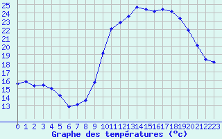 Courbe de tempratures pour Perpignan Moulin  Vent (66)