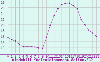 Courbe du refroidissement olien pour Bagnres-de-Luchon (31)
