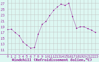 Courbe du refroidissement olien pour Isle-sur-la-Sorgue (84)