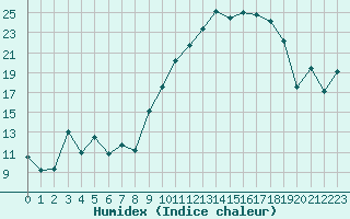 Courbe de l'humidex pour Grenoble/St-Etienne-St-Geoirs (38)