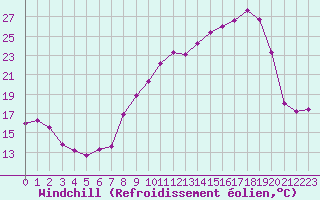 Courbe du refroidissement olien pour Miribel-les-Echelles (38)