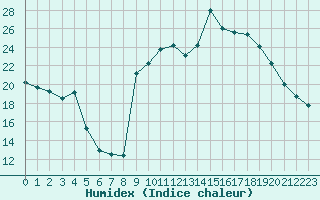 Courbe de l'humidex pour Saint-Georges-d'Oleron (17)