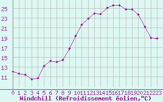 Courbe du refroidissement olien pour Montret (71)