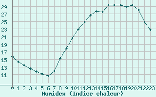 Courbe de l'humidex pour Angers-Beaucouz (49)