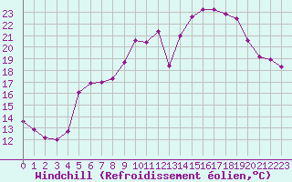 Courbe du refroidissement olien pour Ile d
