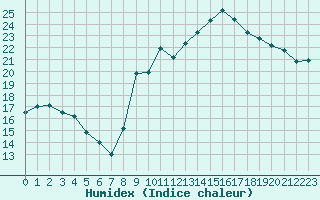 Courbe de l'humidex pour Saint-Girons (09)