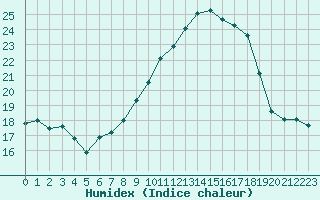 Courbe de l'humidex pour Aniane (34)