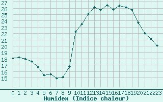 Courbe de l'humidex pour Le Mesnil-Esnard (76)