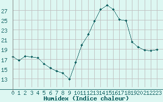 Courbe de l'humidex pour Aigrefeuille d'Aunis (17)