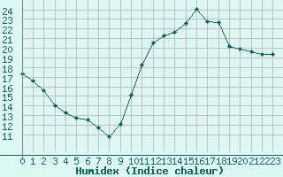 Courbe de l'humidex pour Saint-Clment-de-Rivire (34)