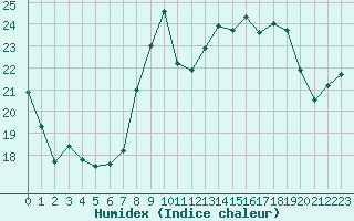 Courbe de l'humidex pour Cap Corse (2B)