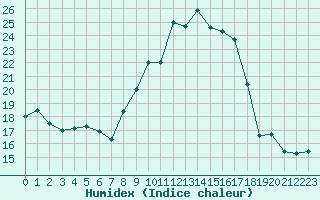 Courbe de l'humidex pour Grimentz (Sw)