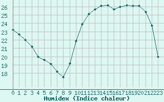 Courbe de l'humidex pour Ciudad Real (Esp)