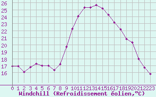 Courbe du refroidissement olien pour Le Touquet (62)