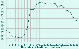 Courbe de l'humidex pour Cannes (06)