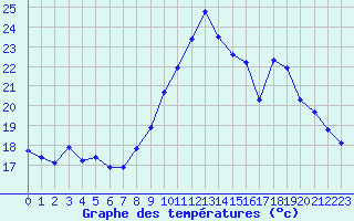 Courbe de tempratures pour Gruissan (11)