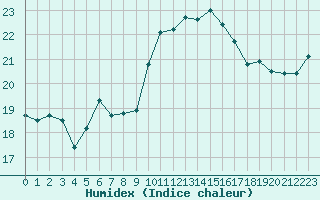 Courbe de l'humidex pour Isle-sur-la-Sorgue (84)