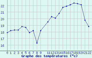 Courbe de tempratures pour Saint-Martin-du-Bec (76)