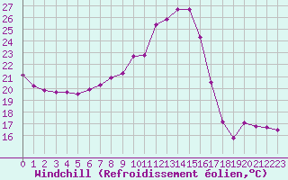 Courbe du refroidissement olien pour Haegen (67)
