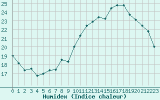 Courbe de l'humidex pour Montredon des Corbires (11)