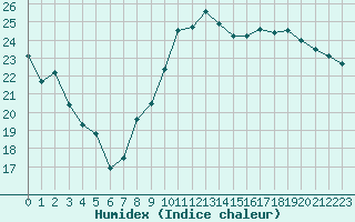 Courbe de l'humidex pour Hyres (83)