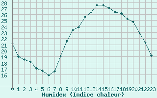 Courbe de l'humidex pour Rochegude (26)