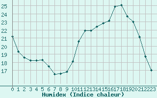 Courbe de l'humidex pour Nostang (56)